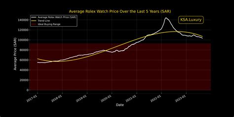 rolex price trends